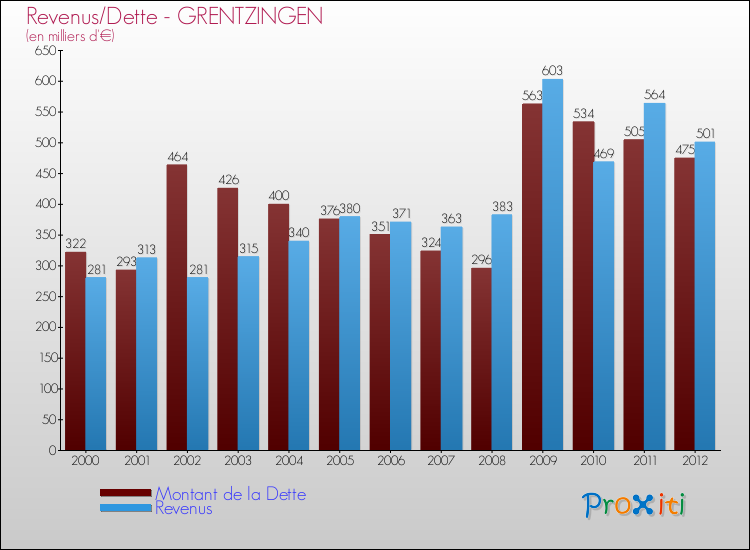 Evolution comparée de la dette et des revenus pour la commune de GRENTZINGEN de 2000 à 2012 Comparaison de la dette et des revenus pour GRENTZINGEN de 2000 à 2012