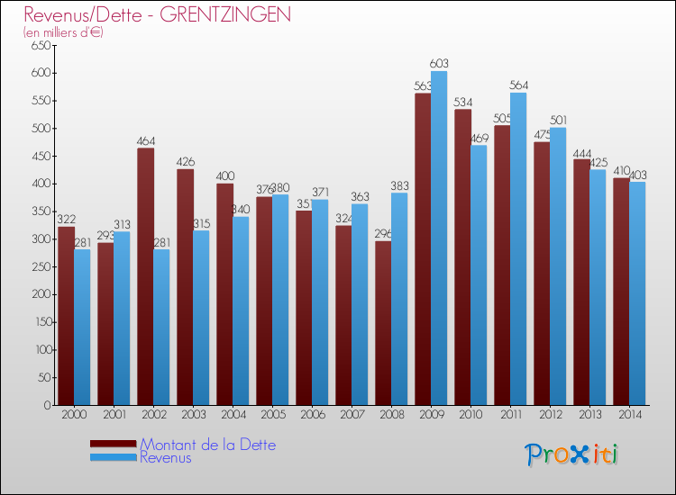Evolution comparée de la dette et des revenus pour la commune de GRENTZINGEN de 2000 à 2014 Comparaison de la dette et des revenus pour GRENTZINGEN de 2000 à 2014