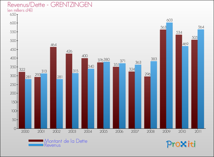 Evolution comparée de la dette et des revenus pour la commune de GRENTZINGEN de 2000 à 2011 Comparaison de la dette et des revenus pour GRENTZINGEN de 2000 à 2011
