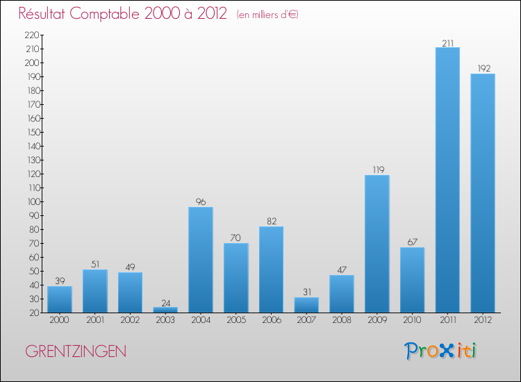 Evolution du résultat comptable pour la commune de GRENTZINGEN de 2000 à 2012 Evolution du résultat comptable pour GRENTZINGEN de 2000 à 2012