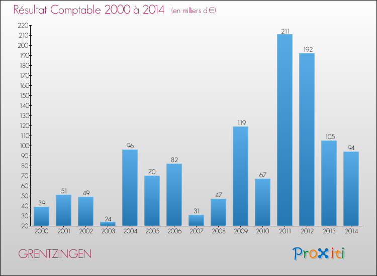 Evolution du résultat comptable pour la commune de GRENTZINGEN de 2000 à 2014 Evolution du résultat comptable pour GRENTZINGEN de 2000 à 2014