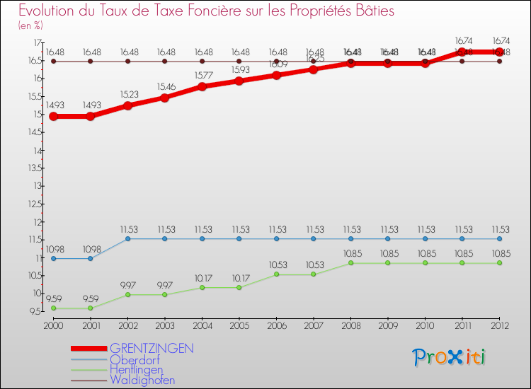 Evolution du taux de la taxe foncière sur le bati pour GRENTZINGEN et les communes proches de 2000 à 2012 Comparaison des taux de taxe foncière sur le bati pour GRENTZINGEN et les communes voisines de 2000 à 2012