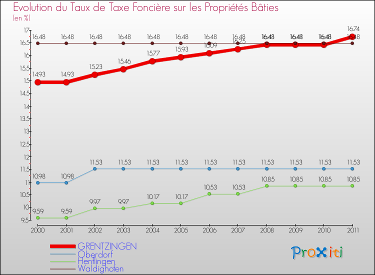 Evolution du taux de la taxe foncière sur le bati pour GRENTZINGEN et les communes proches Comparaison des taux de taxe foncière sur le bati pour GRENTZINGEN et les communes voisines