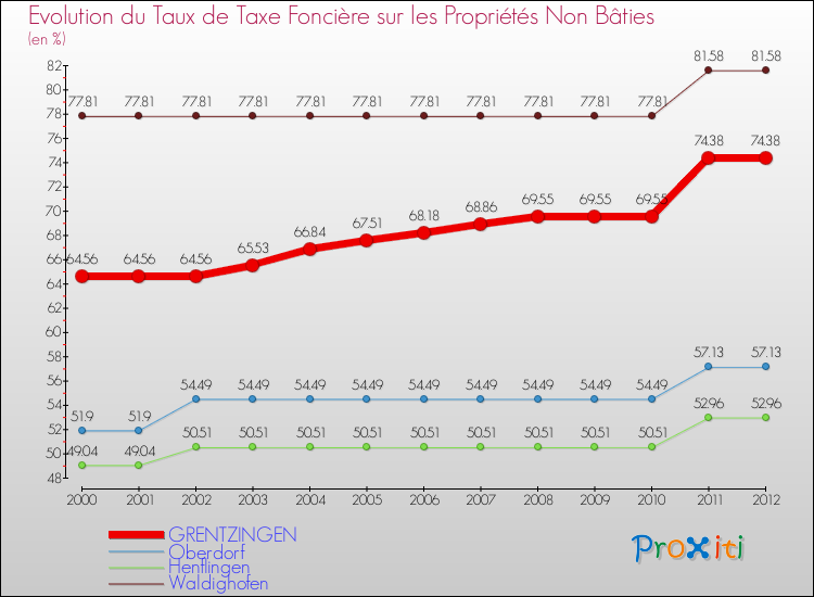 Evolution du taux de la taxe foncière sur les immeubles et terrains non batis pour GRENTZINGEN et les communes proches de 2000 à 2012 Comparaison des taux de la taxe foncière sur les immeubles et terrains non batis pour GRENTZINGEN et les communes voisines de 2000 à 2012