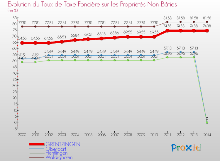 Evolution du taux de la taxe foncière sur les immeubles et terrains non batis pour GRENTZINGEN et les communes proches de 2000 à 2014 Comparaison des taux de la taxe foncière sur les immeubles et terrains non batis pour GRENTZINGEN et les communes voisines de 2000 à 2014