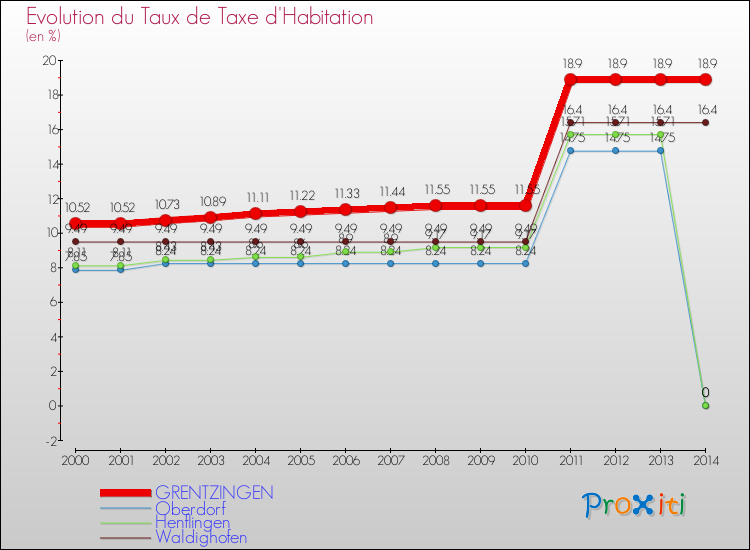 Evolution du taux de la taxe d'habitation pour GRENTZINGEN et les communes proches de 2000 à 2014 Comparaison des taux de la taxe d'habitation pour GRENTZINGEN et les communes voisines de 2000 à 2014