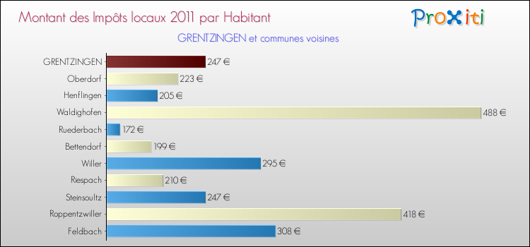 Montant des impôts locaux par Habitant pour GRENTZINGEN et les communes proches Comparaison des impôts locaux par habitant pour GRENTZINGEN et les communes voisines