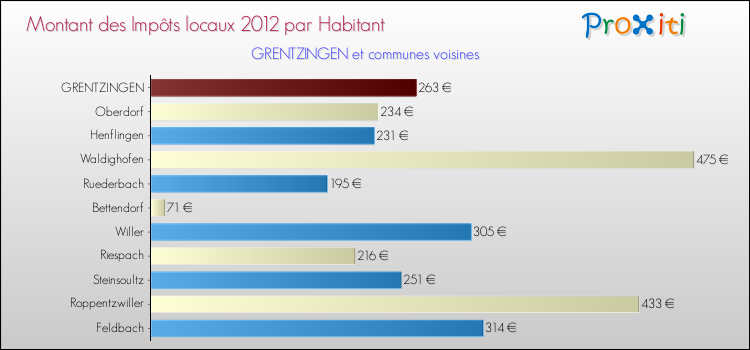 Montant des impôts locaux par Habitant pour GRENTZINGEN et les communes proches Comparaison des impôts locaux par habitant pour GRENTZINGEN et les communes voisines