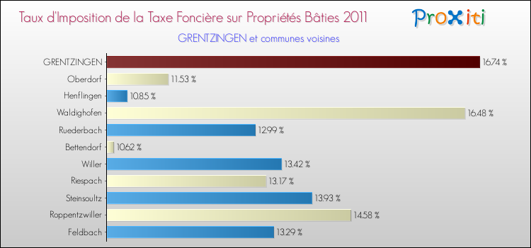 Taux d'imposition de la taxe foncière sur le bati 2011 pour GRENTZINGEN et les communes proches Comparaison des taux d'imposition de la taxe foncière sur le bati 2011 pour GRENTZINGEN et les communes voisines