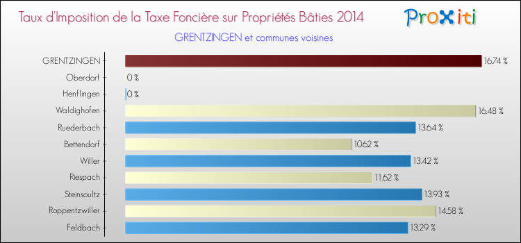 Taux d'imposition de la taxe foncière sur le bati 2014 pour GRENTZINGEN et les communes proches Comparaison des taux d'imposition de la taxe foncière sur le bati 2014 pour GRENTZINGEN et les communes voisines