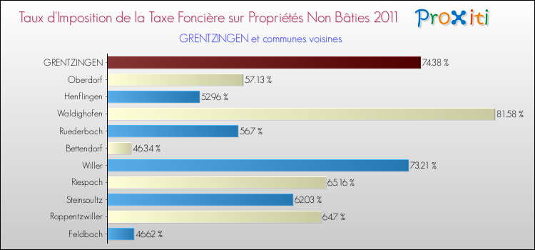 Taux d'imposition de la taxe foncière sur les immeubles et terrains non batis 2011 pour GRENTZINGEN et les communes proches Comparaison des taux d'imposition de la taxe foncière sur les immeubles et terrains non batis 2011 pour GRENTZINGEN et les communes voisines
