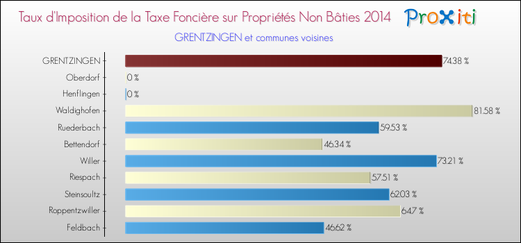 Taux d'imposition de la taxe foncière sur les immeubles et terrains non batis 2014 pour GRENTZINGEN et les communes proches Comparaison des taux d'imposition de la taxe foncière sur les immeubles et terrains non batis 2014 pour GRENTZINGEN et les communes voisines
