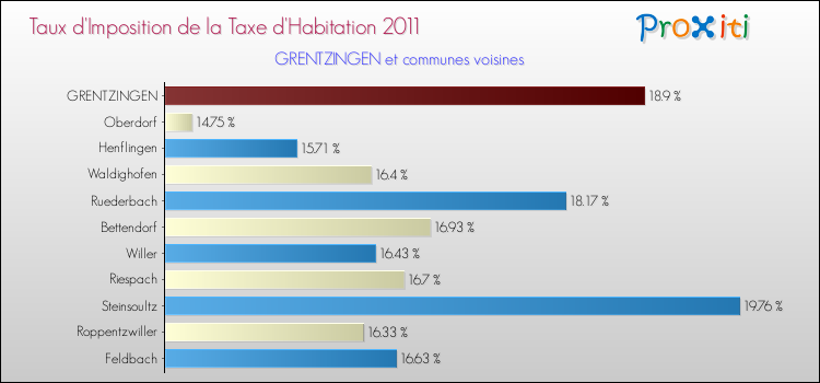 Taux d'imposition de la taxe d'habitation 2011 pour GRENTZINGEN et les communes proches Comparaison des taux d'imposition de la taxe d'habitation 2011 pour GRENTZINGEN et les communes voisines