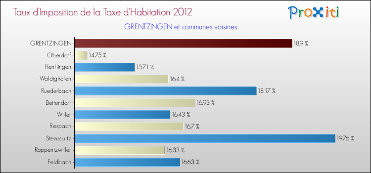 Taux d'imposition de la taxe d'habitation 2012 pour GRENTZINGEN et les communes proches Comparaison des taux d'imposition de la taxe d'habitation 2012 pour GRENTZINGEN et les communes voisines