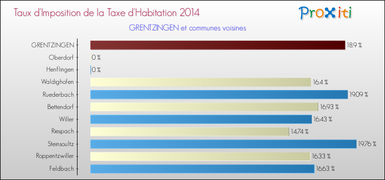 Taux d'imposition de la taxe d'habitation 2014 pour GRENTZINGEN et les communes proches Comparaison des taux d'imposition de la taxe d'habitation 2014 pour GRENTZINGEN et les communes voisines