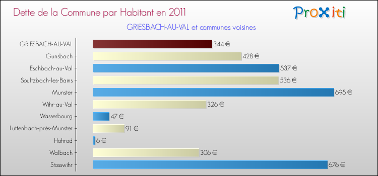 Dette par habitant de la commune en 2011 pour GRIESBACH-AU-VAL et les communes proches Comparaison de la dette par habitant de la commune en 2011 pour GRIESBACH-AU-VAL et les communes voisines