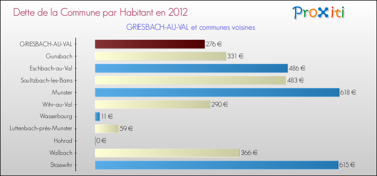 Dette par habitant de la commune en 2012 pour GRIESBACH-AU-VAL et les communes proches Comparaison de la dette par habitant de la commune en 2012 pour GRIESBACH-AU-VAL et les communes voisines