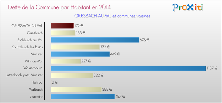 Dette par habitant de la commune en 2014 pour GRIESBACH-AU-VAL et les communes proches Comparaison de la dette par habitant de la commune en 2014 pour GRIESBACH-AU-VAL et les communes voisines