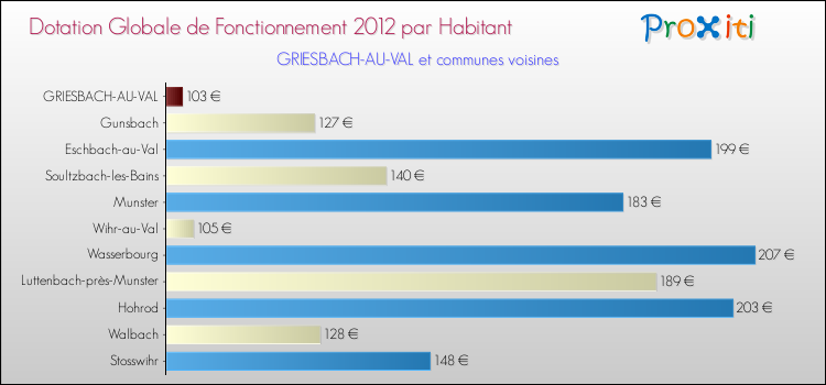 Montant des dotations globales de fonctionnement DGF par Habitant pour GRIESBACH-AU-VAL et les communes proches Comparaison des des dotations globales de fonctionnement DGF par habitant pour GRIESBACH-AU-VAL et les communes voisines
