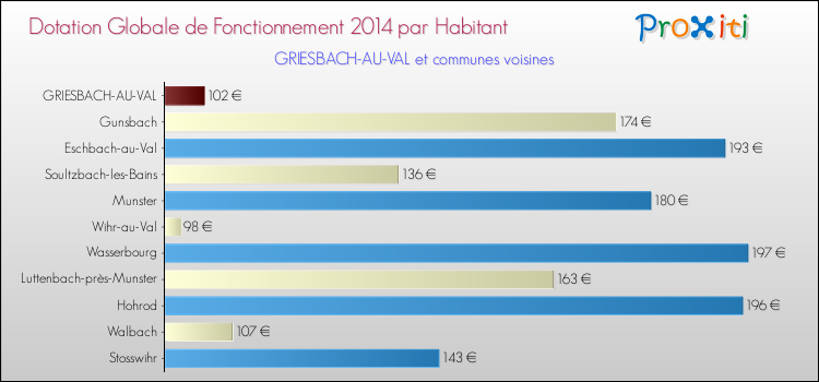 Montant des dotations globales de fonctionnement DGF par Habitant pour GRIESBACH-AU-VAL et les communes proches en 2014. Comparaison des des dotations globales de fonctionnement DGF par habitant pour GRIESBACH-AU-VAL et les communes voisines en 2014.