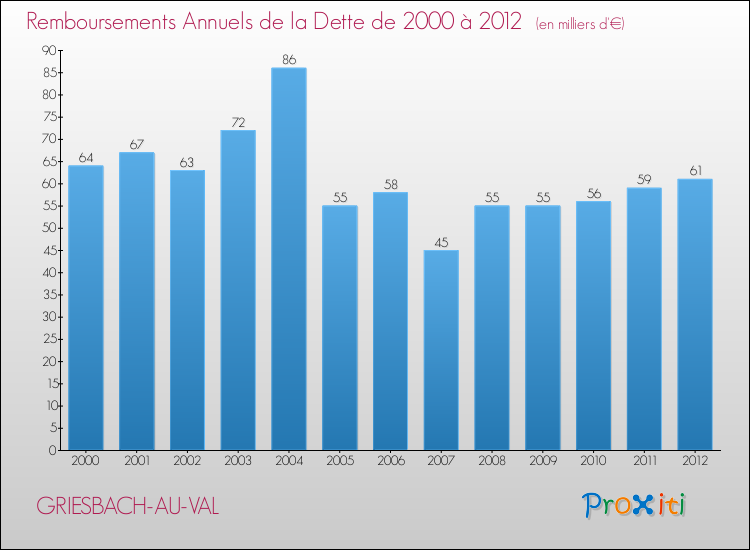 Evolution de l'annuité de la dette pour la commune de GRIESBACH-AU-VAL de 2000 à 2012 Annuités de la dette pour GRIESBACH-AU-VAL de 2000 à 2012