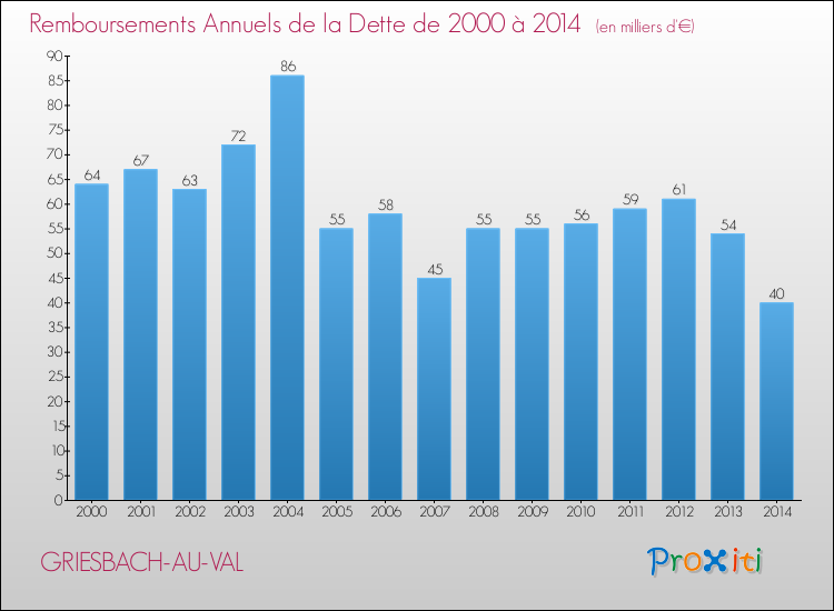 Evolution de l'annuité de la dette pour la commune de GRIESBACH-AU-VAL de 2000 à 2014 Annuités de la dette pour GRIESBACH-AU-VAL de 2000 à 2014
