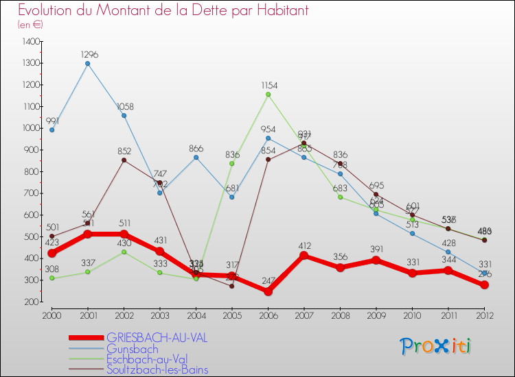 Evolution de la dette par habitant pour la commune de GRIESBACH-AU-VAL et les communes proches de 2000 à 2012 Comparaison de la dette par habitant pour GRIESBACH-AU-VAL et les communes voisines de 2000 à 2012