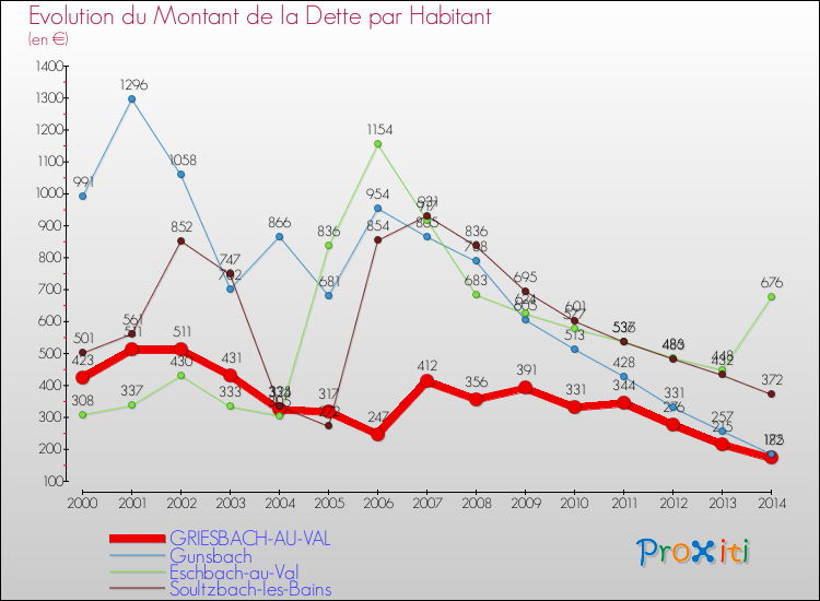 Evolution de la dette par habitant pour la commune de GRIESBACH-AU-VAL et les communes proches de 2000 à 2014 Comparaison de la dette par habitant pour GRIESBACH-AU-VAL et les communes voisines de 2000 à 2014