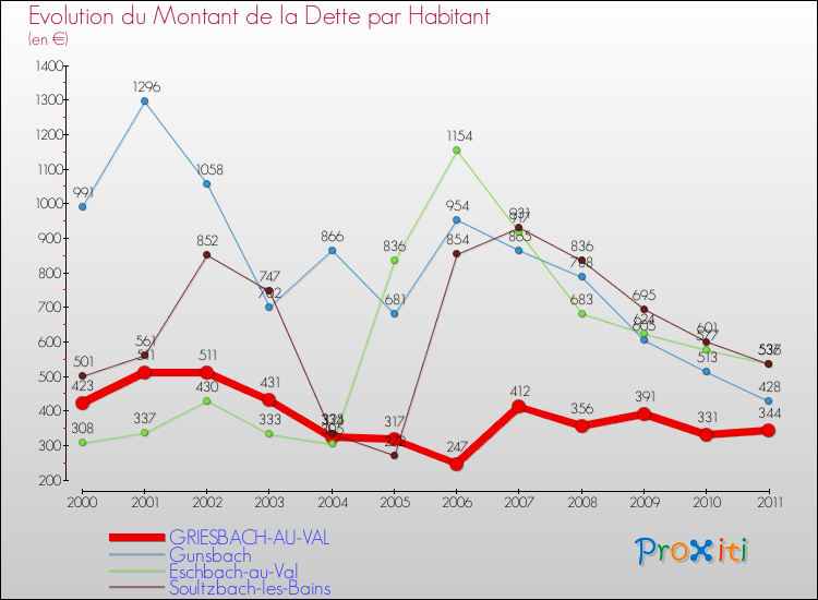 Evolution de la dette par habitant pour la commune de GRIESBACH-AU-VAL et les communes proches Comparaison de la dette par habitant pour GRIESBACH-AU-VAL et les communes voisines