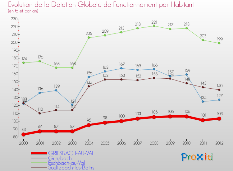 Evolution et montant de la dotation globale de fonctionnement par Habitant pour GRIESBACH-AU-VAL et les communes proches Comparaison des dotations globales de fonctionnement par habitant pour GRIESBACH-AU-VAL et les communes voisines