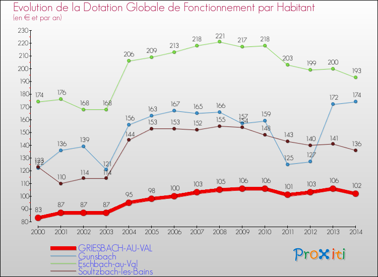 Evolution et montant de la dotation globale de fonctionnement par Habitant pour GRIESBACH-AU-VAL et les communes proches de 2000 à 2014. Comparaison des dotations globales de fonctionnement par habitant pour GRIESBACH-AU-VAL et les communes voisines de 2000 à 2014.