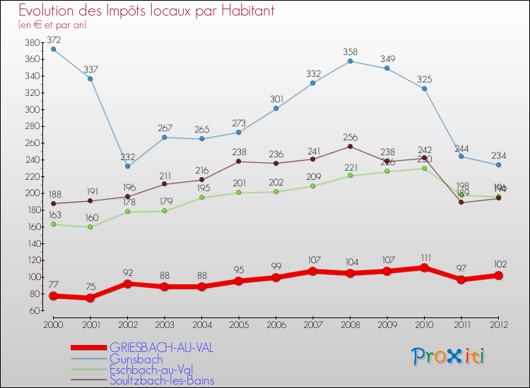 Evolution et montant des impôts locaux par Habitant pour GRIESBACH-AU-VAL et les communes proches Comparaison des impôts locaux par habitant pour GRIESBACH-AU-VAL et les communes voisines