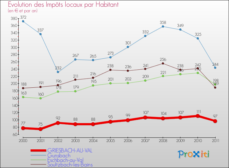 Evolution et montant des impôts locaux par Habitant pour GRIESBACH-AU-VAL et les communes proches Comparaison des impôts locaux par habitant pour GRIESBACH-AU-VAL et les communes voisines