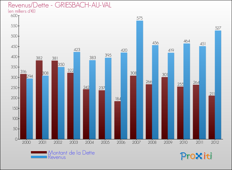 Evolution comparée de la dette et des revenus pour la commune de GRIESBACH-AU-VAL de 2000 à 2012 Comparaison de la dette et des revenus pour GRIESBACH-AU-VAL de 2000 à 2012
