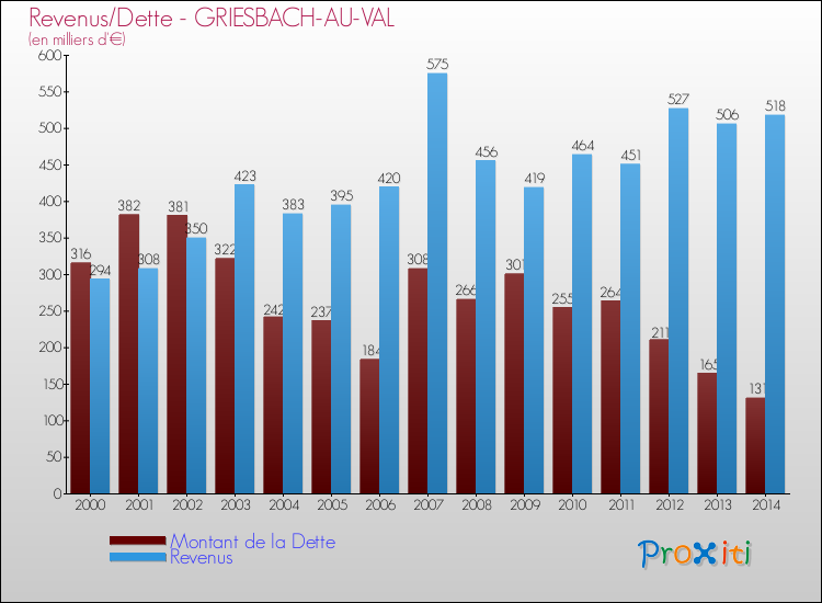 Evolution comparée de la dette et des revenus pour la commune de GRIESBACH-AU-VAL de 2000 à 2014 Comparaison de la dette et des revenus pour GRIESBACH-AU-VAL de 2000 à 2014