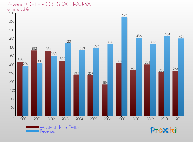 Evolution comparée de la dette et des revenus pour la commune de GRIESBACH-AU-VAL de 2000 à 2011 Comparaison de la dette et des revenus pour GRIESBACH-AU-VAL de 2000 à 2011
