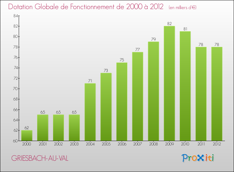 Evolution du montant de la Dotation Globale de Fonctionnement pour la commune de GRIESBACH-AU-VAL de 2000 à 2012 Evolution du montant de la Dotation Globale de Fonctionnement pour GRIESBACH-AU-VAL de 2000 à 2012