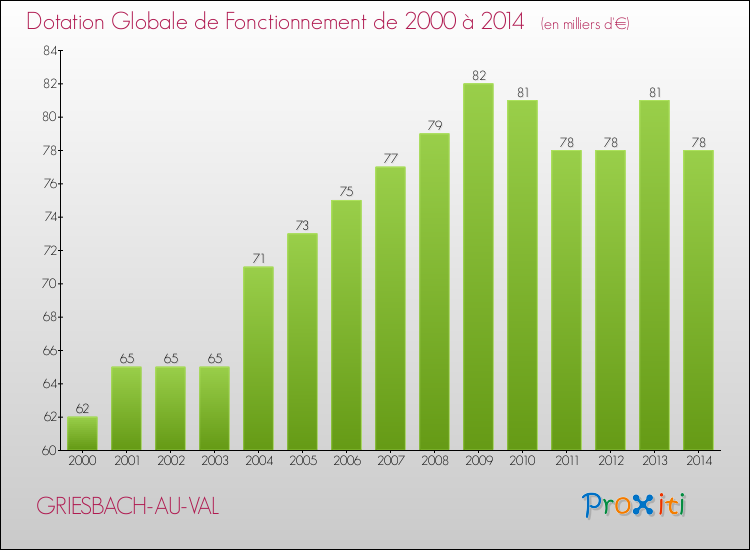 Evolution du montant de la Dotation Globale de Fonctionnement pour la commune de GRIESBACH-AU-VAL de 2000 à 2014 Evolution du montant de la Dotation Globale de Fonctionnement pour GRIESBACH-AU-VAL de 2000 à 2014