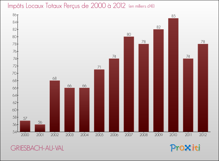 Evolution des Impôts Locaux pour la commune de GRIESBACH-AU-VAL de 2000 à 2012 Evolution des Impôts Locaux pour GRIESBACH-AU-VAL de 2000 à 2012