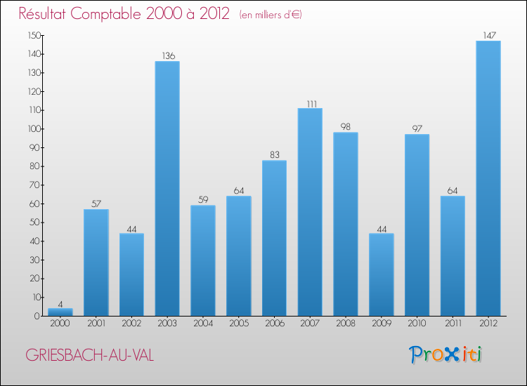 Evolution du résultat comptable pour la commune de GRIESBACH-AU-VAL de 2000 à 2012 Evolution du résultat comptable pour GRIESBACH-AU-VAL de 2000 à 2012