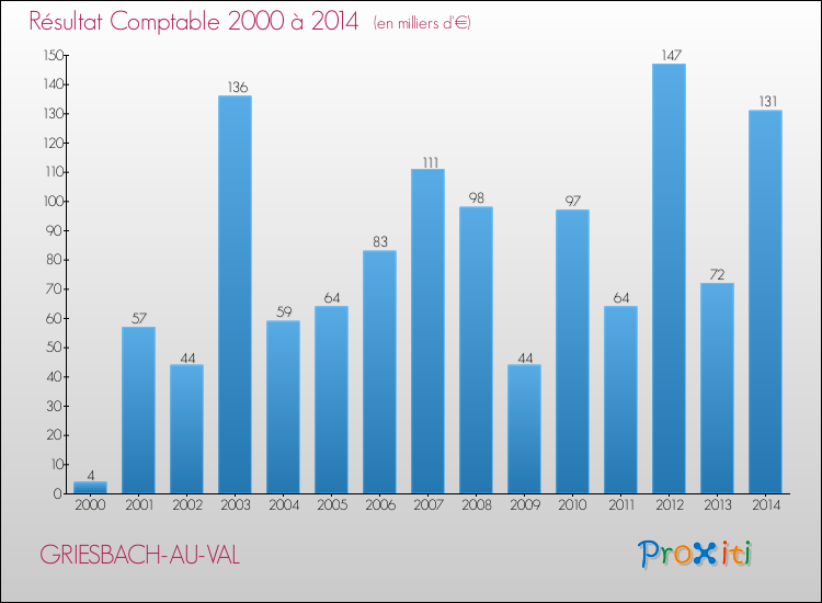 Evolution du résultat comptable pour la commune de GRIESBACH-AU-VAL de 2000 à 2014 Evolution du résultat comptable pour GRIESBACH-AU-VAL de 2000 à 2014