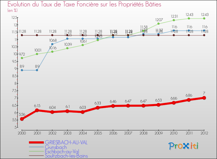 Evolution du taux de la taxe foncière sur le bati pour GRIESBACH-AU-VAL et les communes proches de 2000 à 2012 Comparaison des taux de taxe foncière sur le bati pour GRIESBACH-AU-VAL et les communes voisines de 2000 à 2012