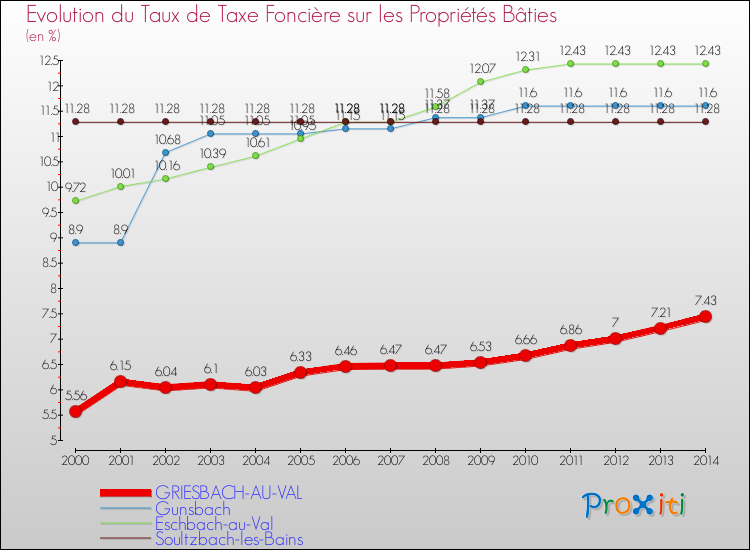 Evolution du taux de la taxe foncière sur le bati pour GRIESBACH-AU-VAL et les communes proches de 2000 à 2014 Comparaison des taux de taxe foncière sur le bati pour GRIESBACH-AU-VAL et les communes voisines de 2000 à 2014