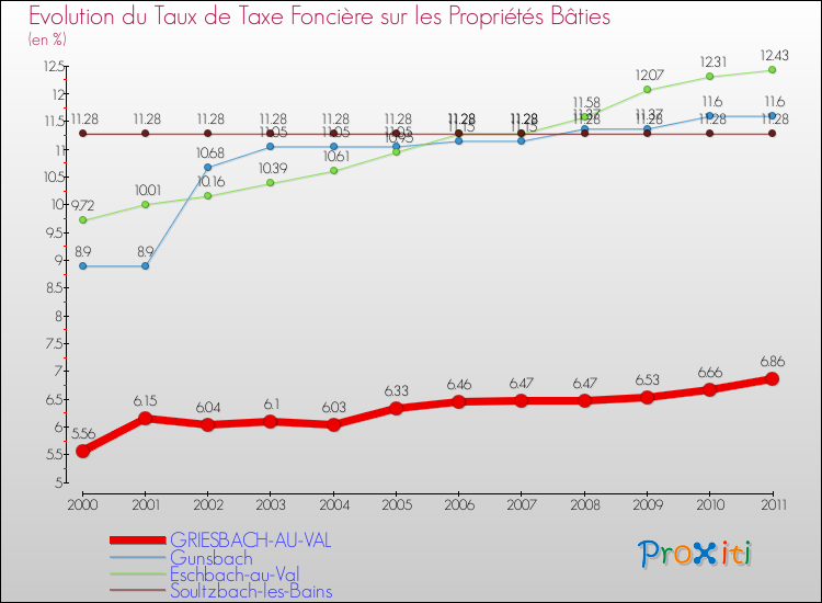 Evolution du taux de la taxe foncière sur le bati pour GRIESBACH-AU-VAL et les communes proches Comparaison des taux de taxe foncière sur le bati pour GRIESBACH-AU-VAL et les communes voisines