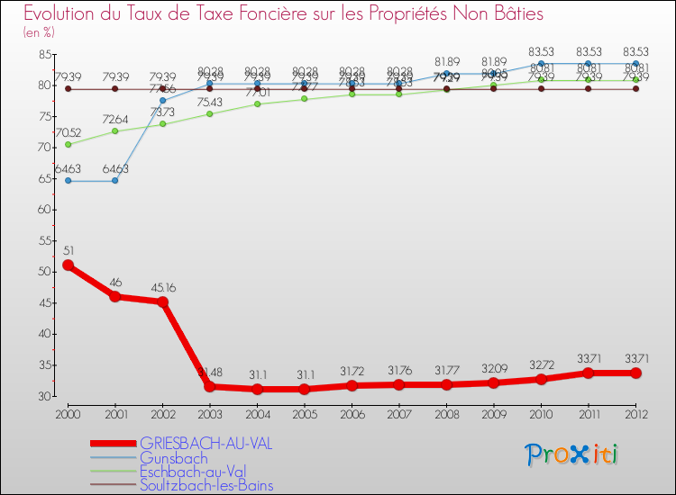 Evolution du taux de la taxe foncière sur les immeubles et terrains non batis pour GRIESBACH-AU-VAL et les communes proches de 2000 à 2012 Comparaison des taux de la taxe foncière sur les immeubles et terrains non batis pour GRIESBACH-AU-VAL et les communes voisines de 2000 à 2012