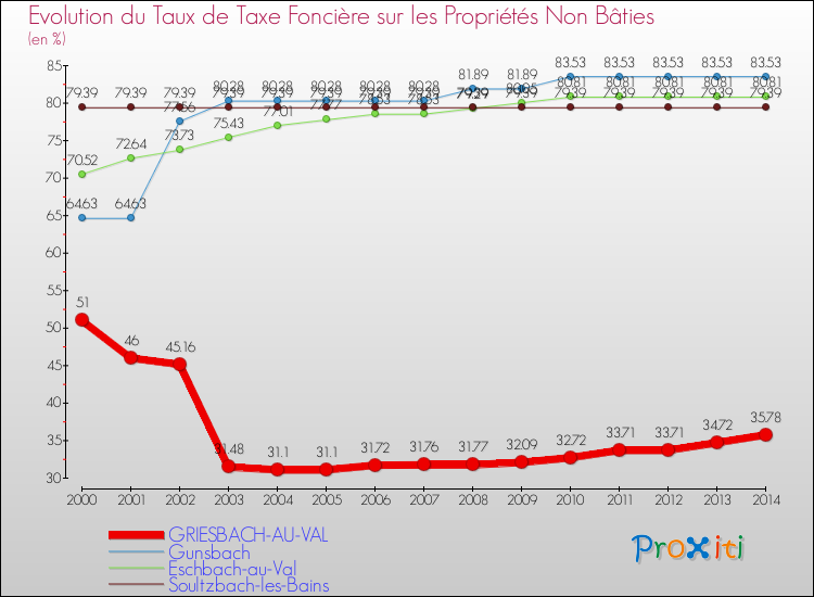 Evolution du taux de la taxe foncière sur les immeubles et terrains non batis pour GRIESBACH-AU-VAL et les communes proches de 2000 à 2014 Comparaison des taux de la taxe foncière sur les immeubles et terrains non batis pour GRIESBACH-AU-VAL et les communes voisines de 2000 à 2014