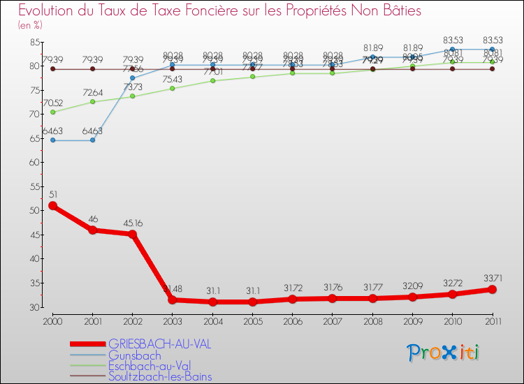 Evolution du taux de la taxe foncière sur les immeubles et terrains non batis pour GRIESBACH-AU-VAL et les communes proches Comparaison des taux de la taxe foncière sur les immeubles et terrains non batis pour GRIESBACH-AU-VAL et les communes voisines