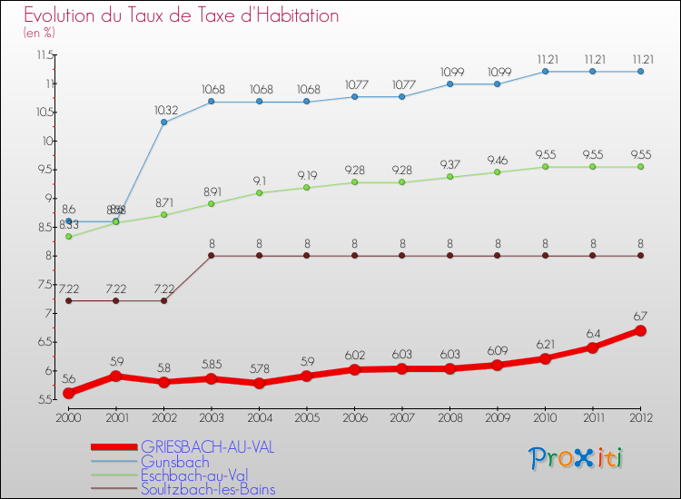 Evolution du taux de la taxe d'habitation pour GRIESBACH-AU-VAL et les communes proches Comparaison des taux de la taxe d'habitation pour GRIESBACH-AU-VAL et les communes voisines