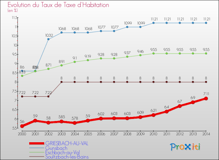 Evolution du taux de la taxe d'habitation pour GRIESBACH-AU-VAL et les communes proches de 2000 à 2014 Comparaison des taux de la taxe d'habitation pour GRIESBACH-AU-VAL et les communes voisines de 2000 à 2014