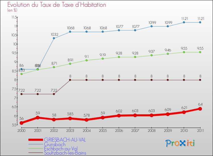 Evolution du taux de la taxe d'habitation pour GRIESBACH-AU-VAL et les communes proches Comparaison des taux de la taxe d'habitation pour GRIESBACH-AU-VAL et les communes voisines